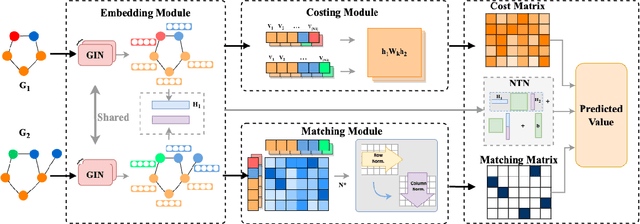 Figure 1 for Graph Similarity Computation via Interpretable Neural Node Alignment