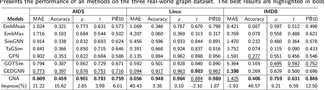 Figure 3 for Graph Similarity Computation via Interpretable Neural Node Alignment