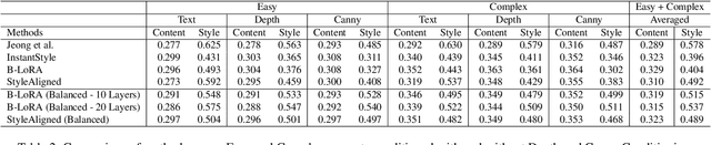 Figure 3 for Conditional Balance: Improving Multi-Conditioning Trade-Offs in Image Generation