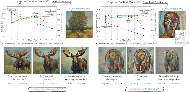 Figure 2 for Conditional Balance: Improving Multi-Conditioning Trade-Offs in Image Generation
