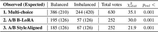 Figure 1 for Conditional Balance: Improving Multi-Conditioning Trade-Offs in Image Generation