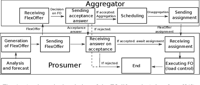 Figure 1 for Extending the SAREF4ENER Ontology with Flexibility Based on FlexOffers
