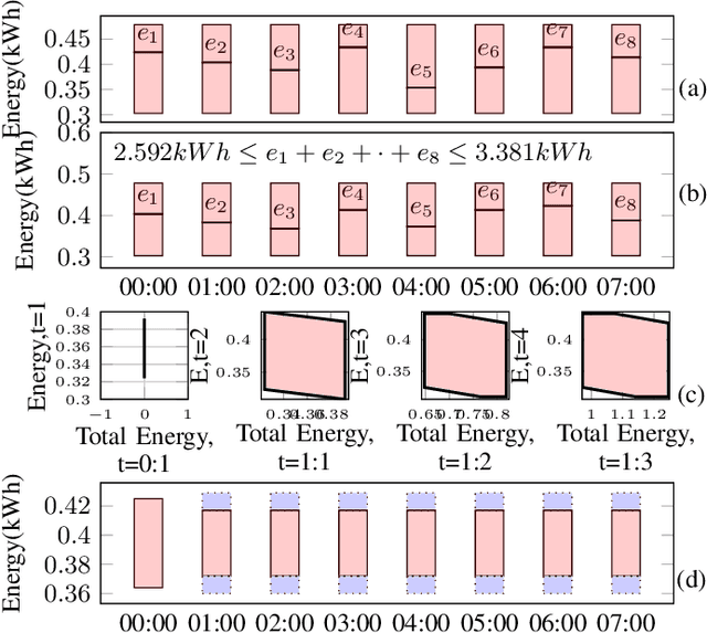 Figure 2 for Extending the SAREF4ENER Ontology with Flexibility Based on FlexOffers