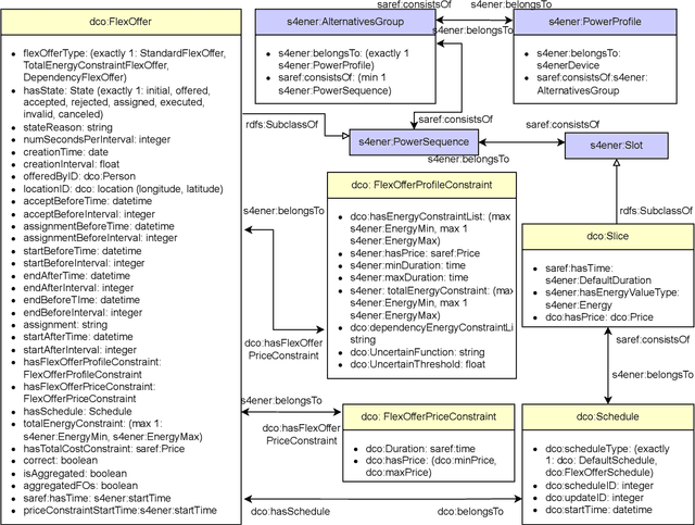 Figure 3 for Extending the SAREF4ENER Ontology with Flexibility Based on FlexOffers