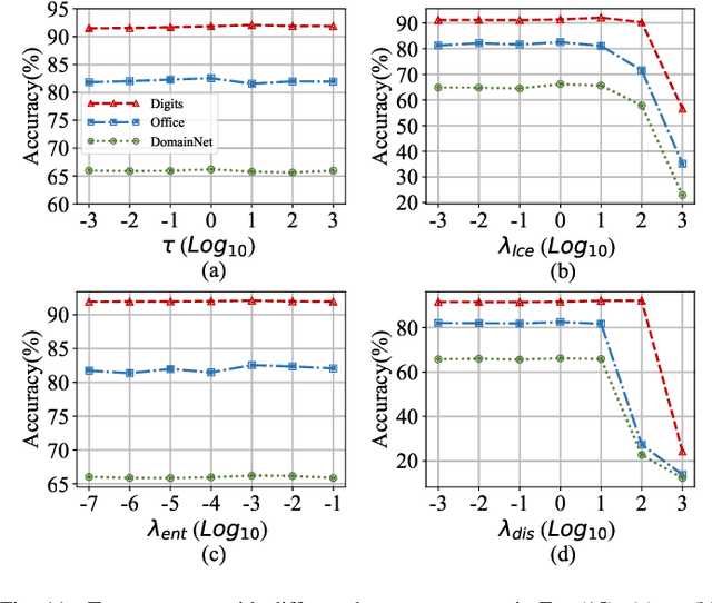 Figure 3 for Take Your Pick: Enabling Effective Personalized Federated Learning within Low-dimensional Feature Space