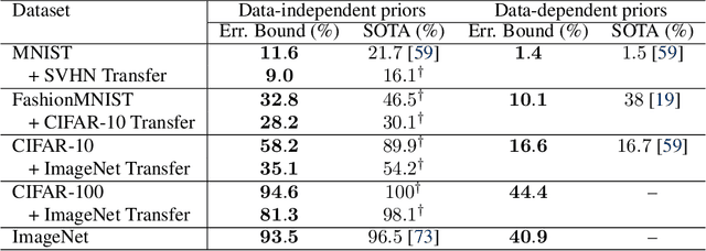 Figure 4 for PAC-Bayes Compression Bounds So Tight That They Can Explain Generalization