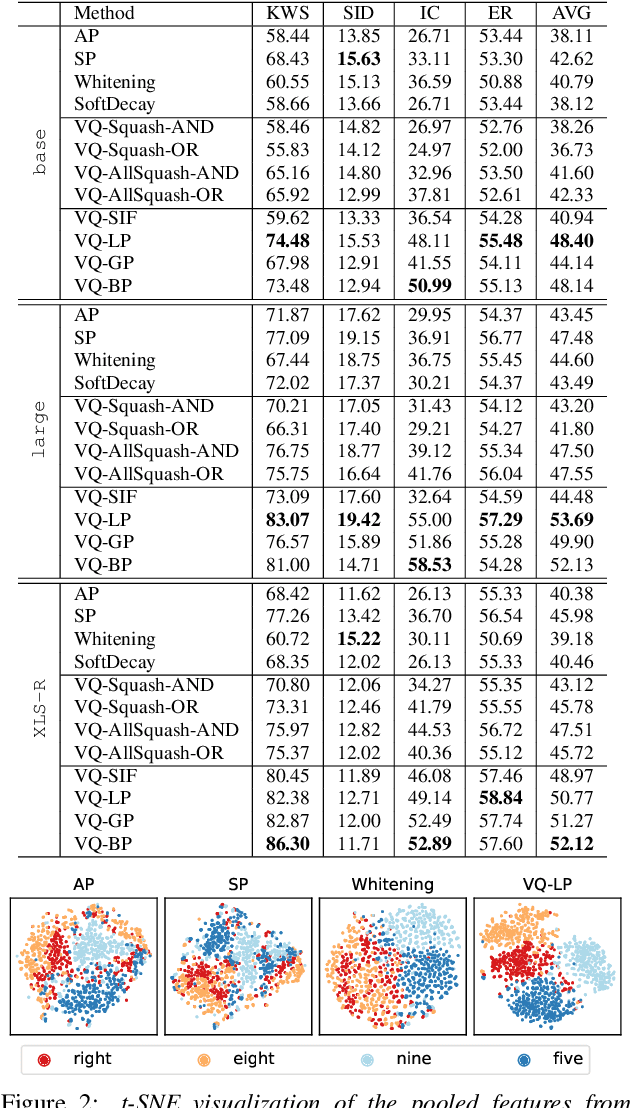 Figure 2 for Unsupervised Speech Representation Pooling Using Vector Quantization
