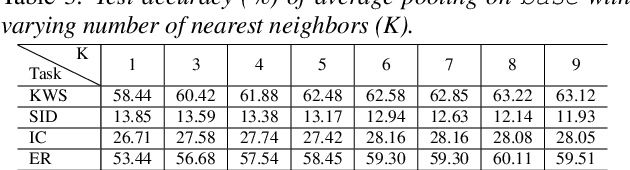 Figure 4 for Unsupervised Speech Representation Pooling Using Vector Quantization