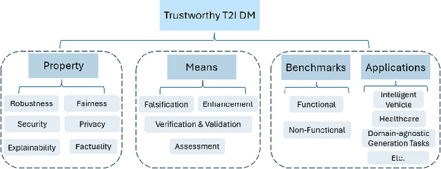 Figure 1 for Trustworthy Text-to-Image Diffusion Models: A Timely and Focused Survey