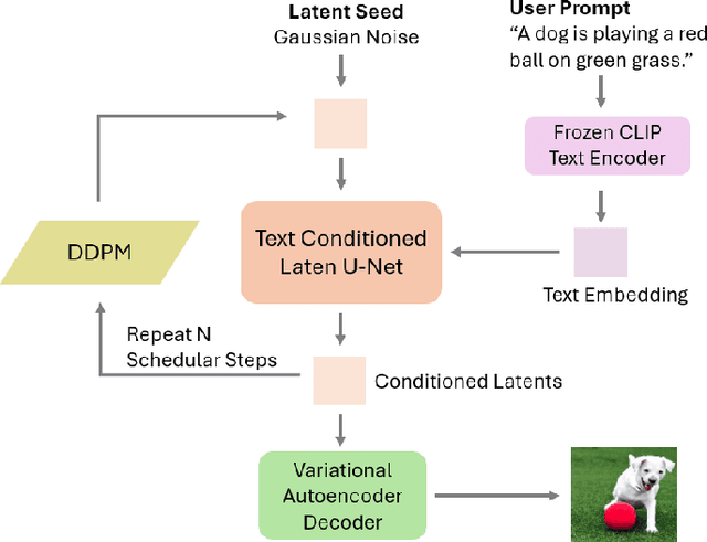 Figure 3 for Trustworthy Text-to-Image Diffusion Models: A Timely and Focused Survey