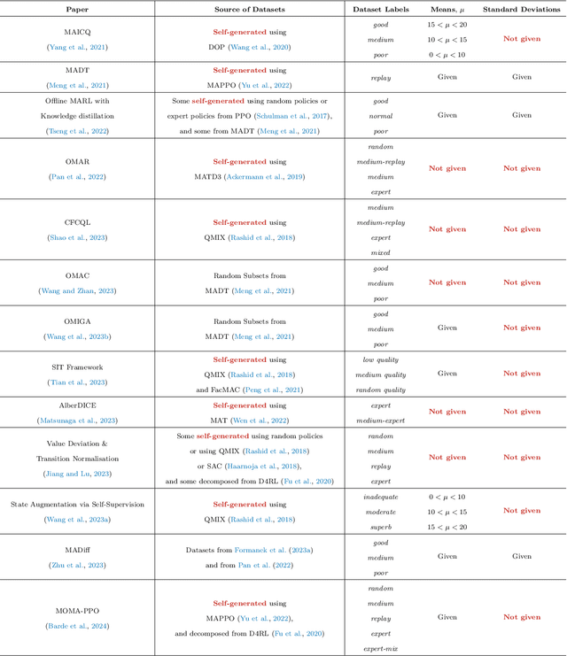 Figure 1 for Putting Data at the Centre of Offline Multi-Agent Reinforcement Learning