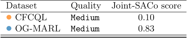 Figure 4 for Putting Data at the Centre of Offline Multi-Agent Reinforcement Learning