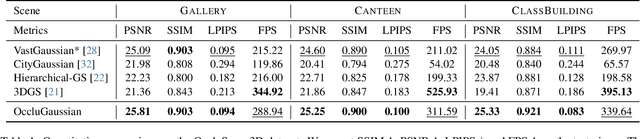 Figure 1 for OccluGaussian: Occlusion-Aware Gaussian Splatting for Large Scene Reconstruction and Rendering