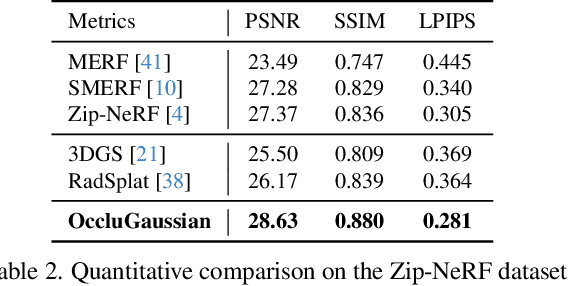 Figure 3 for OccluGaussian: Occlusion-Aware Gaussian Splatting for Large Scene Reconstruction and Rendering