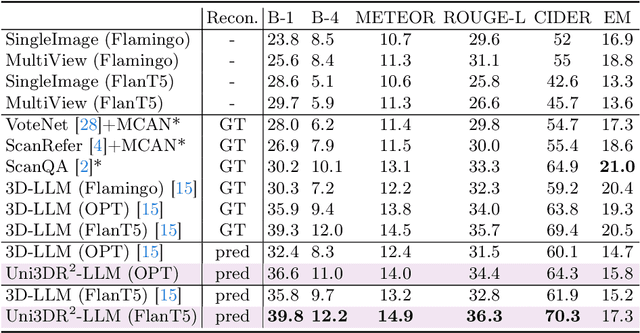 Figure 3 for Unified Scene Representation and Reconstruction for 3D Large Language Models