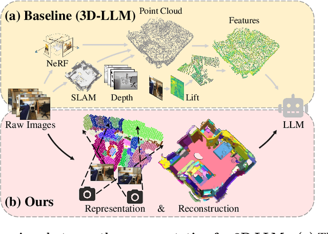 Figure 1 for Unified Scene Representation and Reconstruction for 3D Large Language Models