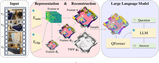 Figure 2 for Unified Scene Representation and Reconstruction for 3D Large Language Models