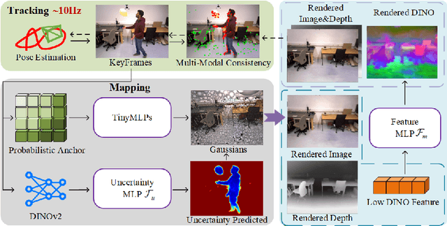 Figure 2 for UP-SLAM: Adaptively Structured Gaussian SLAM with Uncertainty Prediction in Dynamic Environments