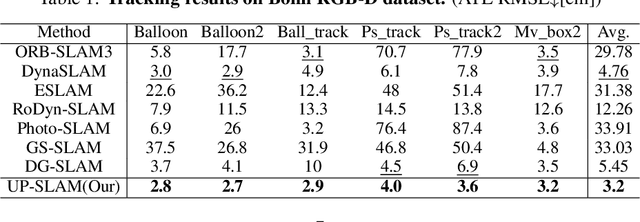 Figure 1 for UP-SLAM: Adaptively Structured Gaussian SLAM with Uncertainty Prediction in Dynamic Environments