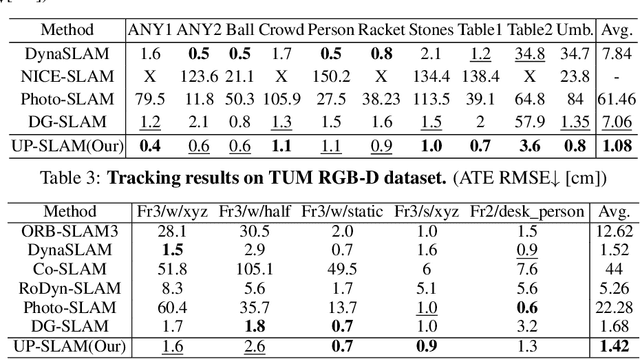 Figure 4 for UP-SLAM: Adaptively Structured Gaussian SLAM with Uncertainty Prediction in Dynamic Environments