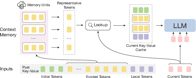 Figure 1 for InfLLM: Unveiling the Intrinsic Capacity of LLMs for Understanding Extremely Long Sequences with Training-Free Memory