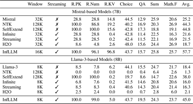 Figure 2 for InfLLM: Unveiling the Intrinsic Capacity of LLMs for Understanding Extremely Long Sequences with Training-Free Memory