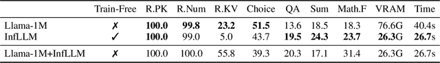 Figure 3 for InfLLM: Unveiling the Intrinsic Capacity of LLMs for Understanding Extremely Long Sequences with Training-Free Memory