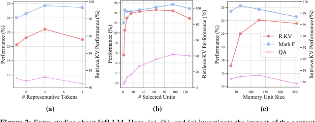 Figure 4 for InfLLM: Unveiling the Intrinsic Capacity of LLMs for Understanding Extremely Long Sequences with Training-Free Memory