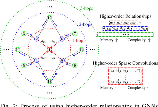 Figure 2 for Higher-Order GNNs Meet Efficiency: Sparse Sobolev Graph Neural Networks