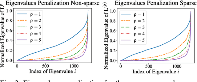 Figure 3 for Higher-Order GNNs Meet Efficiency: Sparse Sobolev Graph Neural Networks