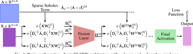 Figure 4 for Higher-Order GNNs Meet Efficiency: Sparse Sobolev Graph Neural Networks