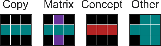 Figure 2 for Do Large Language Models Solve ARC Visual Analogies Like People Do?