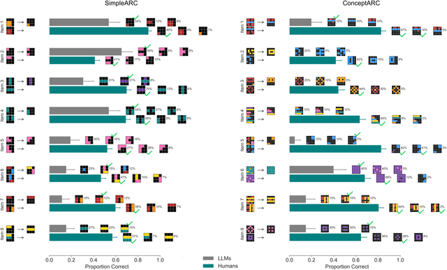 Figure 3 for Do Large Language Models Solve ARC Visual Analogies Like People Do?