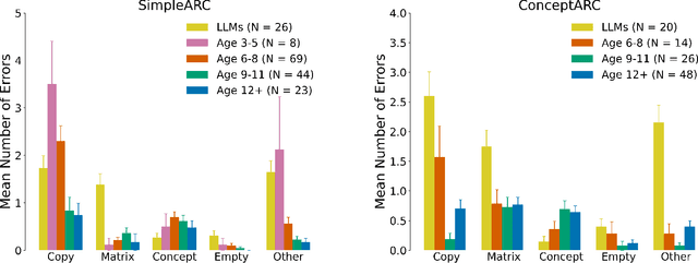Figure 4 for Do Large Language Models Solve ARC Visual Analogies Like People Do?