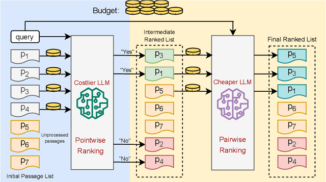 Figure 1 for EcoRank: Budget-Constrained Text Re-ranking Using Large Language Models
