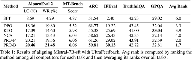 Figure 1 for Proximalized Preference Optimization for Diverse Feedback Types: A Decomposed Perspective on DPO