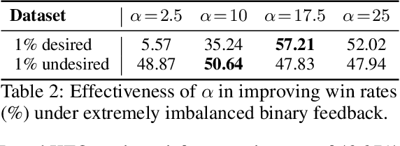 Figure 3 for Proximalized Preference Optimization for Diverse Feedback Types: A Decomposed Perspective on DPO