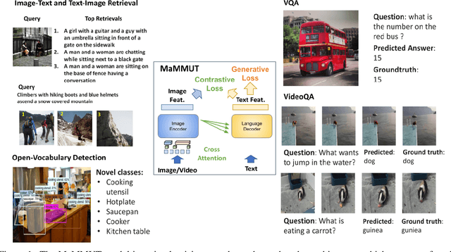 Figure 1 for MaMMUT: A Simple Architecture for Joint Learning for MultiModal Tasks
