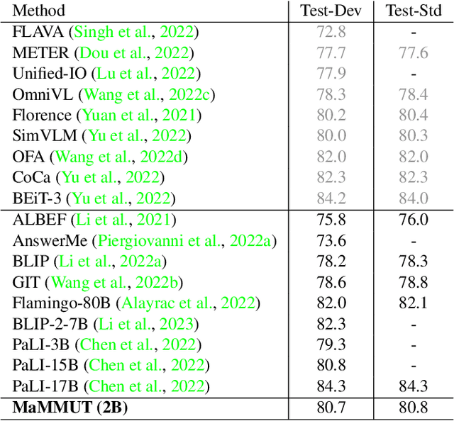 Figure 4 for MaMMUT: A Simple Architecture for Joint Learning for MultiModal Tasks