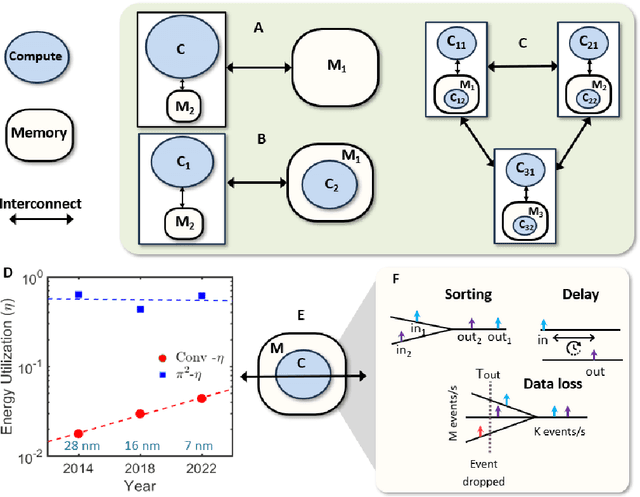 Figure 1 for When Routers, Switches and Interconnects Compute: A processing-in-interconnect Paradigm for Scalable Neuromorphic AI