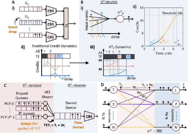 Figure 3 for When Routers, Switches and Interconnects Compute: A processing-in-interconnect Paradigm for Scalable Neuromorphic AI