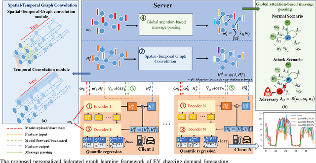 Figure 1 for Federated Graph Learning for EV Charging Demand Forecasting with Personalization Against Cyberattacks