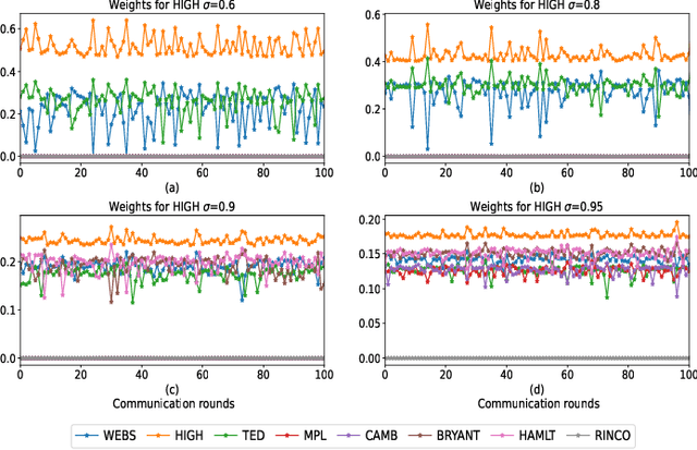 Figure 4 for Federated Graph Learning for EV Charging Demand Forecasting with Personalization Against Cyberattacks