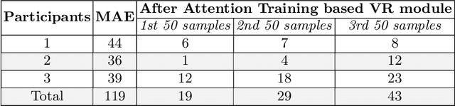 Figure 3 for Stress Management Using Virtual Reality-Based Attention Training