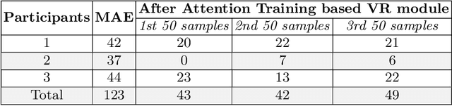 Figure 4 for Stress Management Using Virtual Reality-Based Attention Training