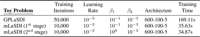 Figure 2 for mLaSDI: Multi-stage latent space dynamics identification