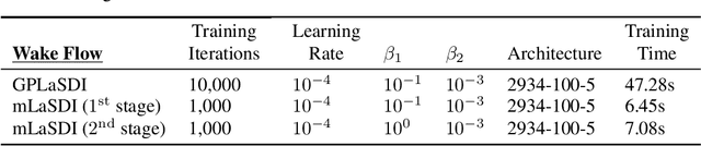 Figure 4 for mLaSDI: Multi-stage latent space dynamics identification