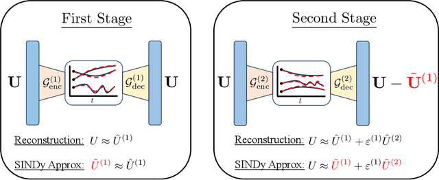Figure 1 for mLaSDI: Multi-stage latent space dynamics identification