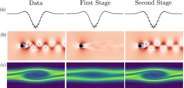 Figure 3 for mLaSDI: Multi-stage latent space dynamics identification