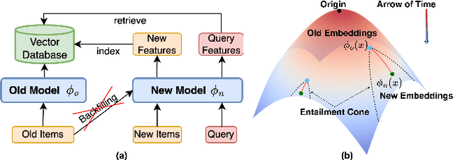 Figure 1 for Learning Along the Arrow of Time: Hyperbolic Geometry for Backward-Compatible Representation Learning